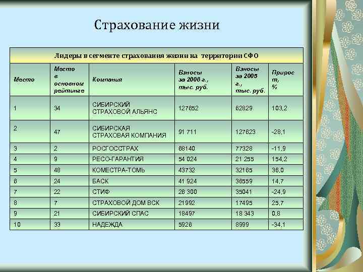 Страхование жизни Лидеры в сегменте страхования жизни на территории СФО Место в основном рейтинге