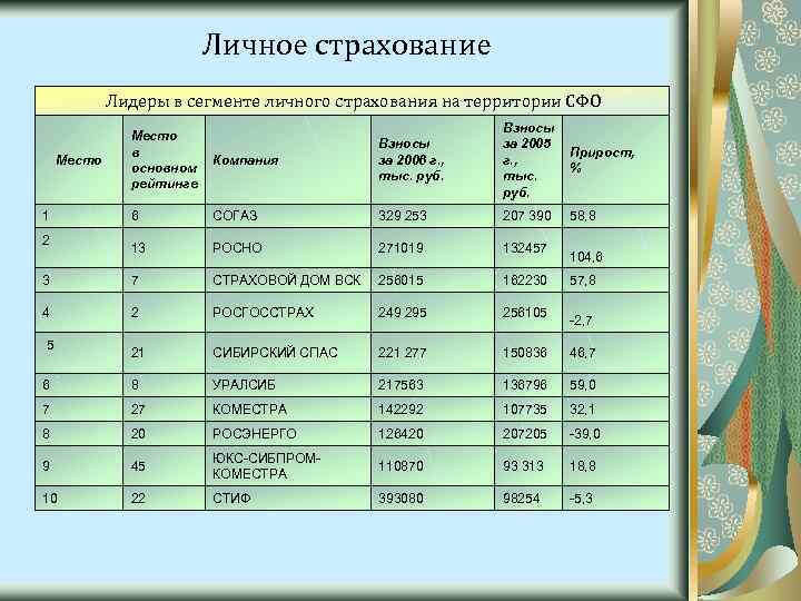 Личное страхование Лидеры в сегменте личного страхования на территории СФО Взносы за 2006 г.