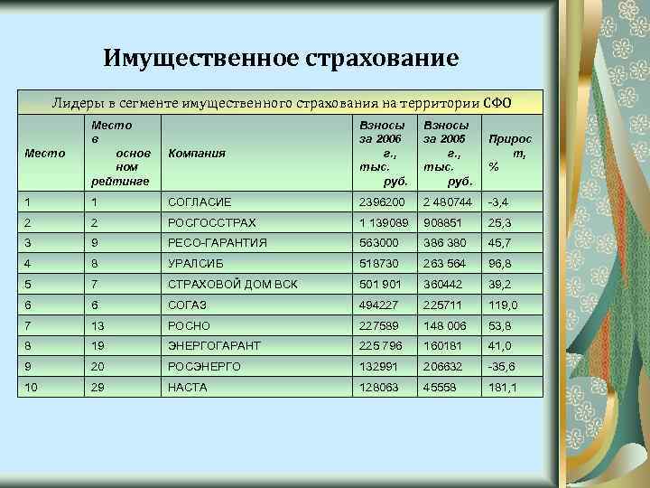 Имущественное страхование Лидеры в сегменте имущественного страхования на территории СФО Место в основ ном