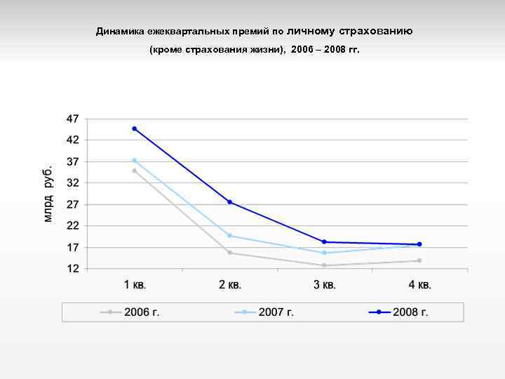 Динамика ежеквартальных премий по личному страхованию (кроме страхования жизни), 2006 – 2008 гг. 