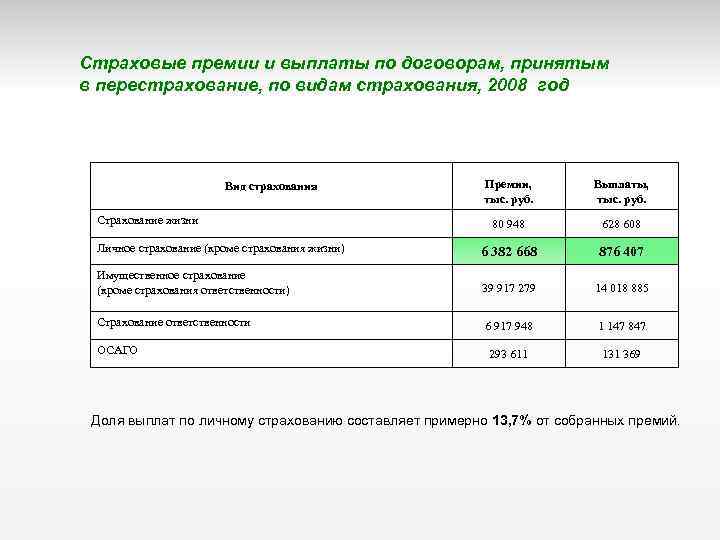 Страховые премии и выплаты по договорам, принятым в перестрахование, по видам страхования, 2008 год