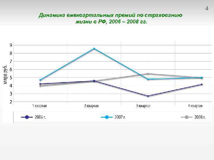 4 Динамика ежеквартальных премий по страхованию жизни в РФ, 2006 – 2008 гг. 