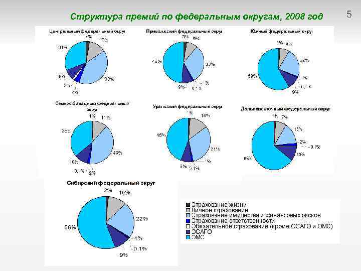Структура премий по федеральным округам, 2008 год 5 