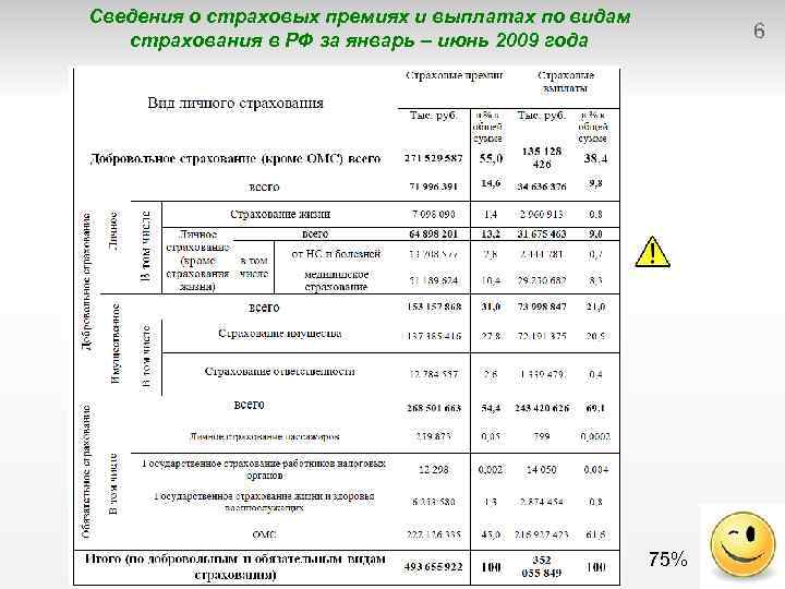 Сведения о страховых премиях и выплатах по видам страхования в РФ за январь –