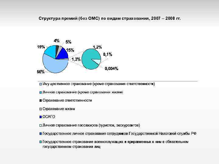 Структура премий (без ОМС) по видам страхования, 2007 – 2008 гг. 