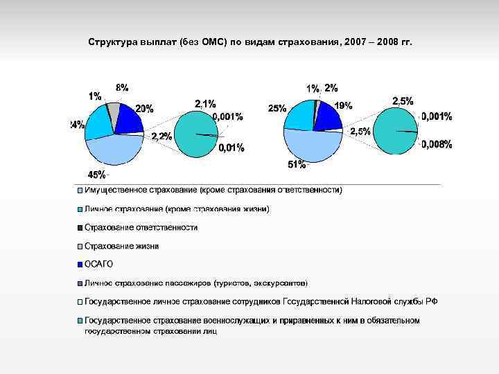 Структура выплат (без ОМС) по видам страхования, 2007 – 2008 гг. 