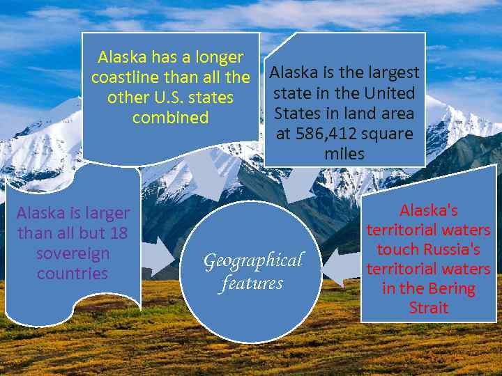 Alaska has a longer coastline than all the Alaska is the largest state in