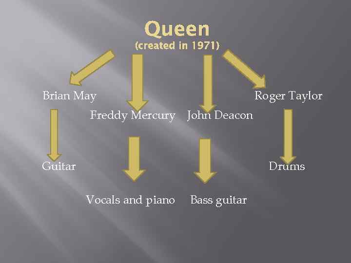 Queen (created in 1971) Brian May Freddy Mercury Roger Taylor John Deacon Guitar Drums