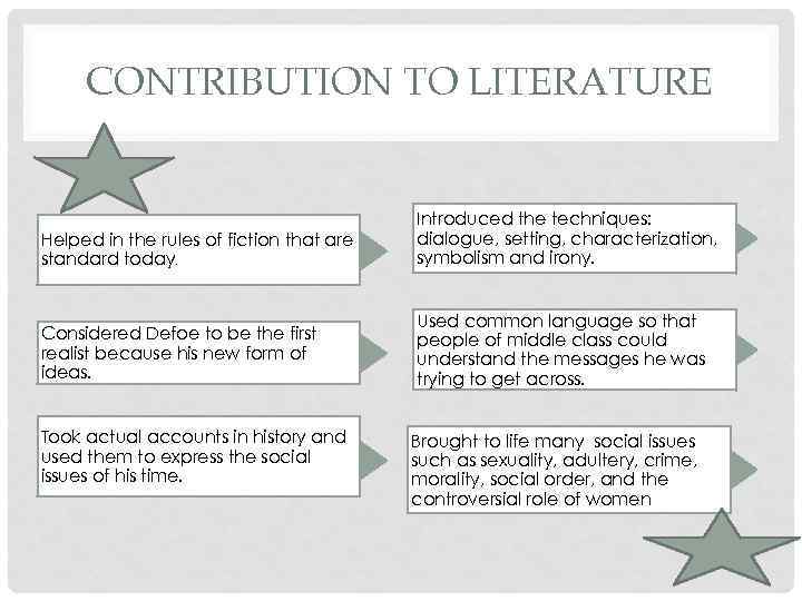 CONTRIBUTION TO LITERATURE Helped in the rules of fiction that are standard today. Introduced