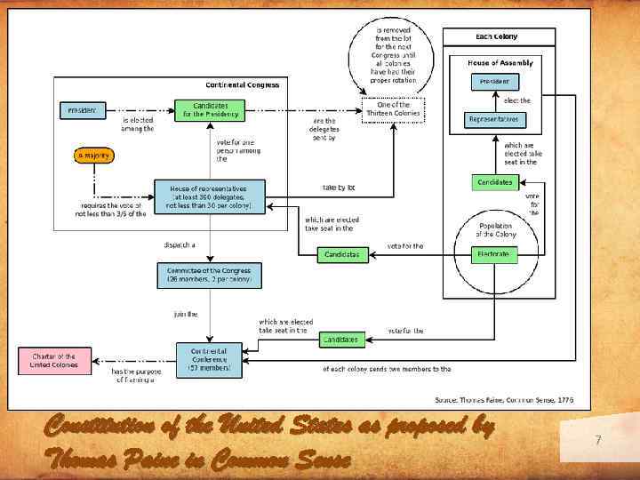 Constitution of the United States as proposed by Thomas Paine in Common Sense 7