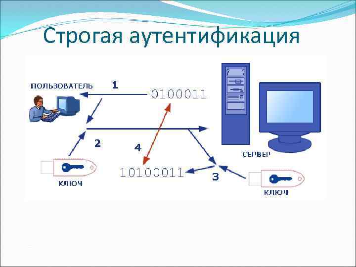 Подключение аутентификация. Идентификация и аутентификация схема. Строгая аутентификация. Идентификация аутентификация авторизация. Односторонняя аутентификация.