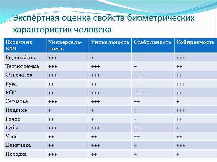 Экспертная оценка свойств биометрических характеристик человека Источник БХЧ Универсальность Уникальность Стабильность Собираемость Видеообраз +++