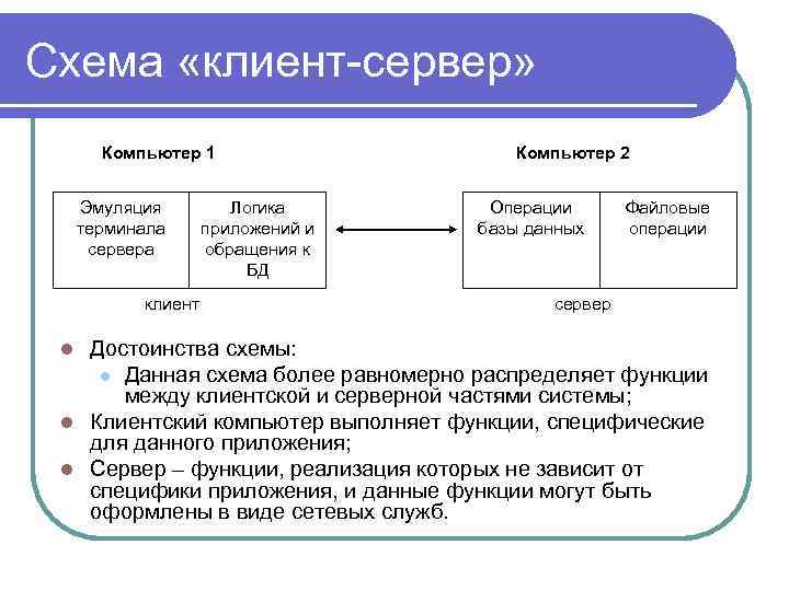 Схема «клиент-сервер» Компьютер 1 Эмуляция терминала сервера клиент Логика приложений и обращения к БД