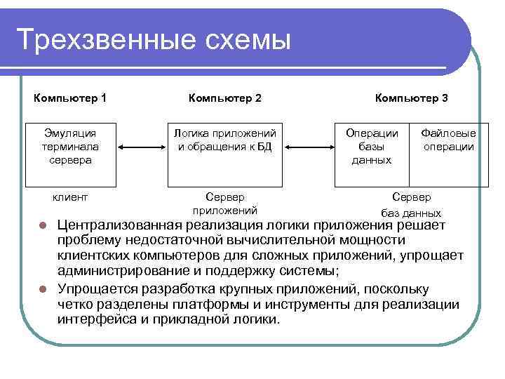Трехзвенные схемы Компьютер 1 Компьютер 2 Эмуляция терминала сервера Логика приложений и обращения к