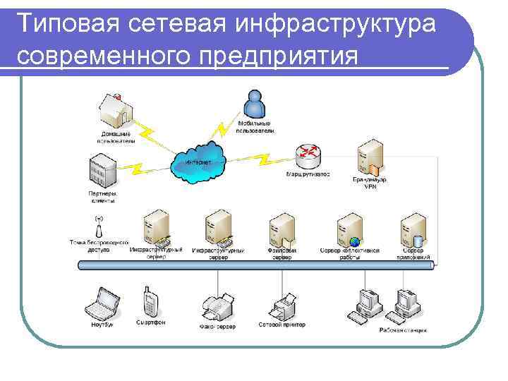 Типовая сетевая инфраструктура современного предприятия 