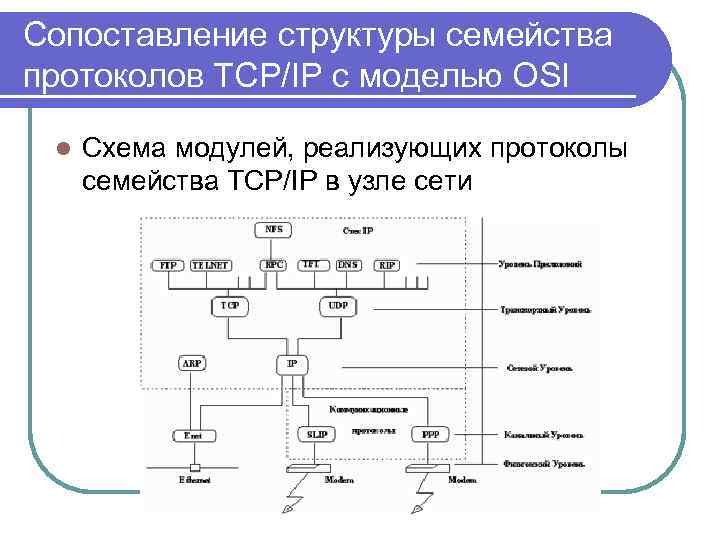 Сопоставление структуры семейства протоколов TCP/IP с моделью OSI l Схема модулей, реализующих протоколы семейства