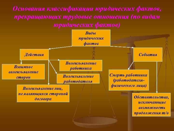 Основания классификации юридических фактов, прекращающих трудовые отношения (по видам юридических фактов) Виды юридических фактов