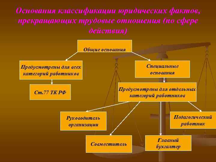 Основания классификации юридических фактов, прекращающих трудовые отношения (по сфере действия) Общие основания Специальные основания