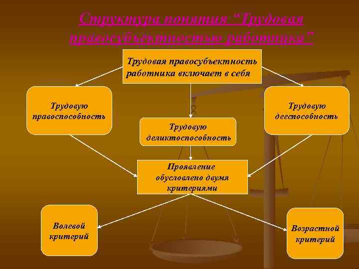 Структура понятия “Трудовая правосубъектностью работника” Трудовая правосубъектность работника включает в себя Трудовую правоспособность Трудовую