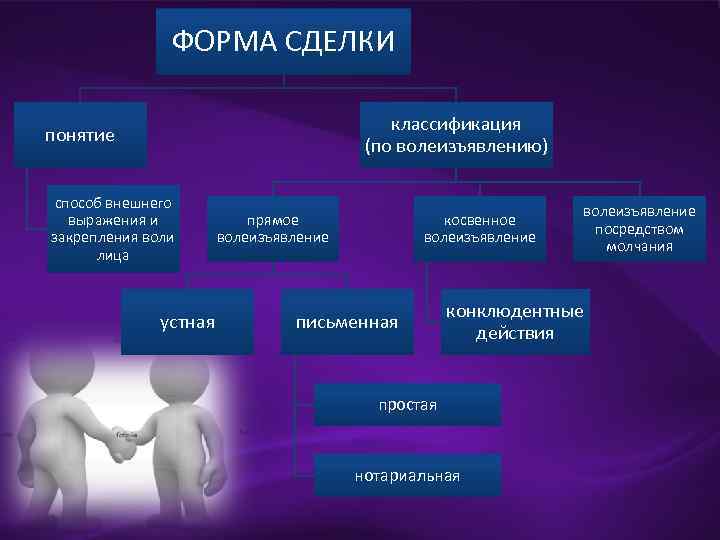 ФОРМА СДЕЛКИ классификация (по волеизъявлению) понятие способ внешнего выражения и закрепления воли лица устная