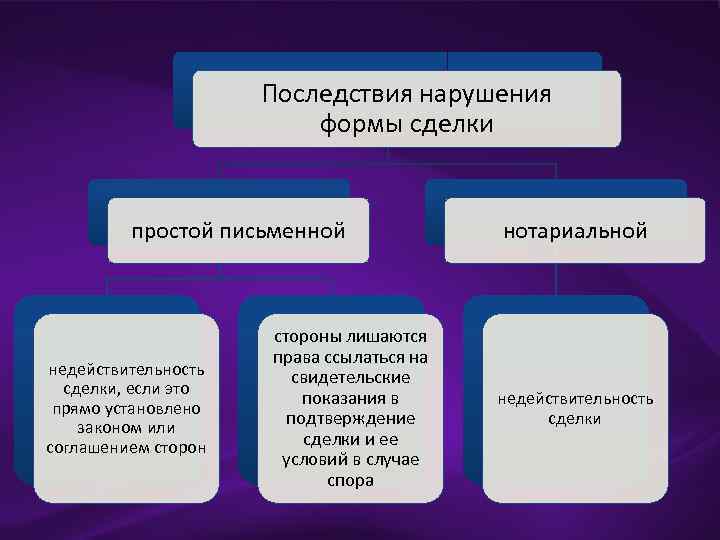Последствия нарушения формы сделки простой письменной недействительность сделки, если это прямо установлено законом или