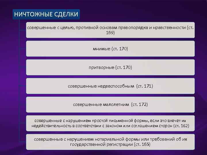 НИЧТОЖНЫЕ СДЕЛКИ совершенные с целью, противной основам правопорядка и нравственности (ст. 169) мнимые (ст.