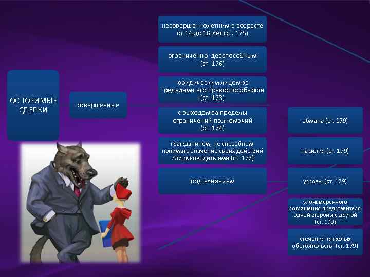 несовершеннолетним в возрасте от 14 до 18 лет (ст. 175) ограниченно дееспособным (ст. 176)