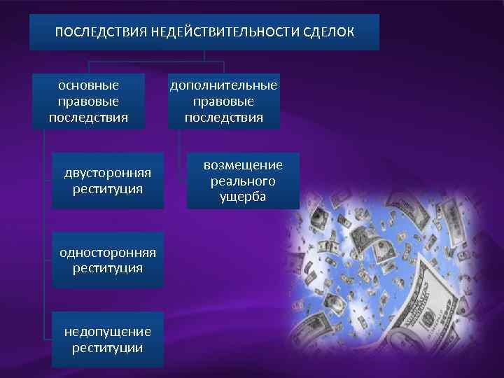 ПОСЛЕДСТВИЯ НЕДЕЙСТВИТЕЛЬНОСТИ СДЕЛОК основные правовые последствия двусторонняя реституция односторонняя реституция недопущение реституции дополнительные правовые