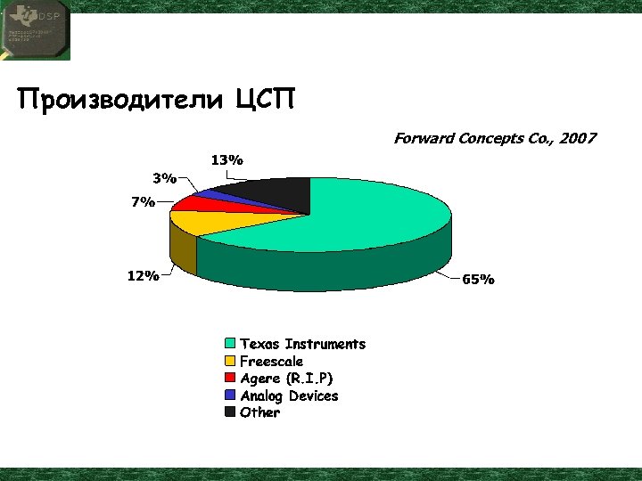 Производители ЦСП Forward Concepts Co. , 2007 