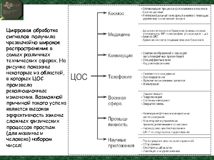 Цифровая обработка сигналов получила чрезвычайно широкое распространение в самых различных технических сферах. На рисунке