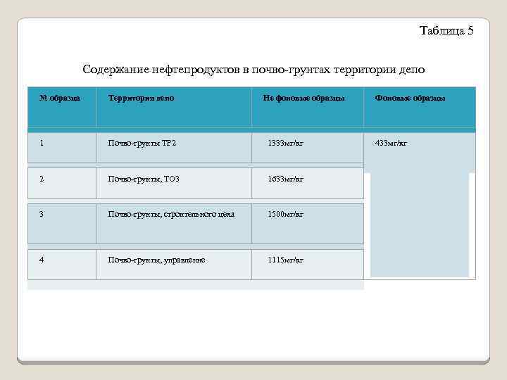Таблица 5 Содержание нефтепродуктов в почво-грунтах территории депо № образца Территория депо Не фоновые