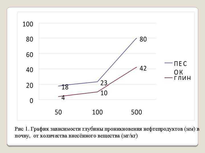 Рис 1. График зависимости глубины проникновения нефтепродуктов (мм) в почву, от количества внесённого вещества