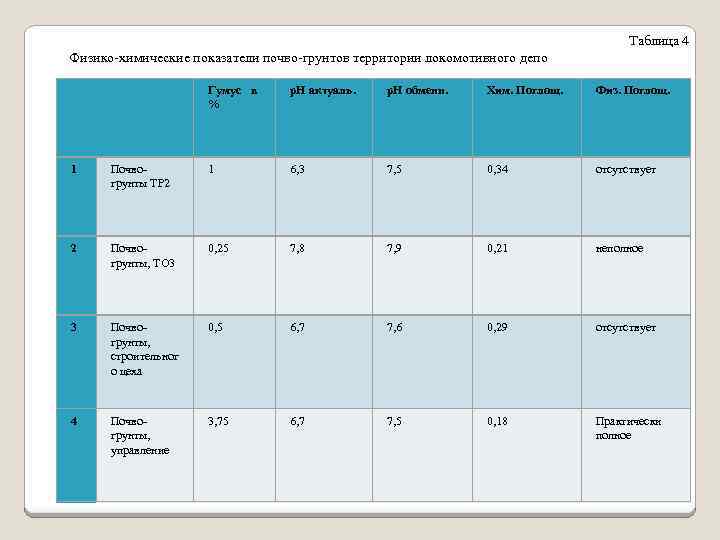 Таблица 4 Физико-химические показатели почво-грунтов территории локомотивного депо Гумус в % р. Н актуаль.