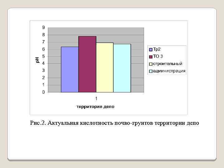 Рис. 2. Актуальная кислотность почво-грунтов территории депо 