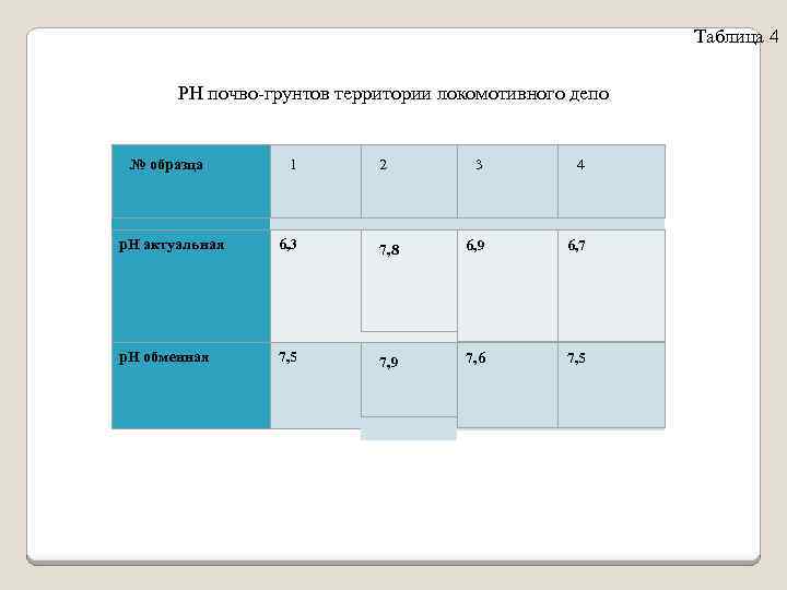 Таблица 4 РН почво-грунтов территории локомотивного депо № образца 1 2 3 4 р.