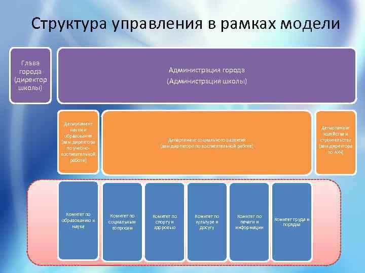 Структура управления в рамках модели Глава города (директор школы) Администрация города (Администрация школы) Департамент