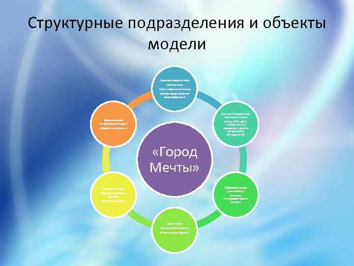 Структурные подразделения и объекты модели Администрация школы Совет старшеклассников Органы общественного самоуправления Детские объединения,