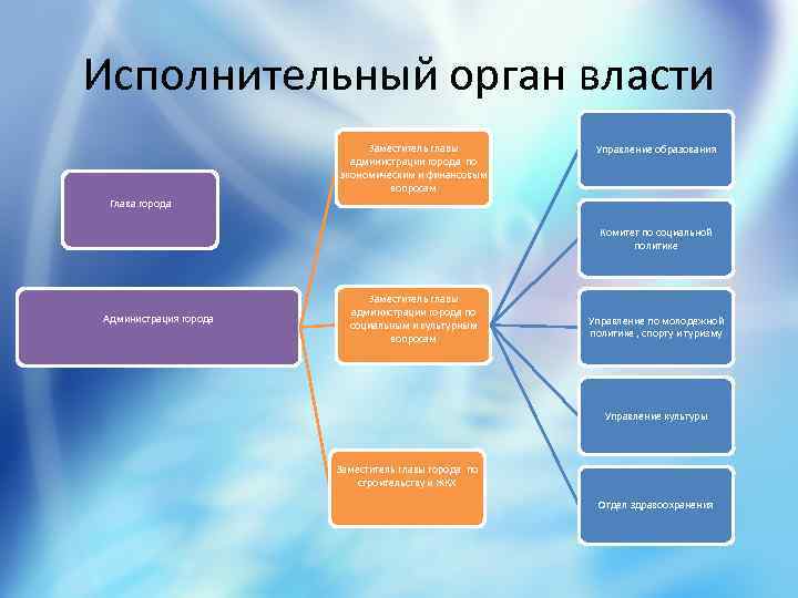 Исполнительное образование. Образование исполнительных органов. Управление образованием картинки. Вопрос к отделу образования. Исполнительное образование это.