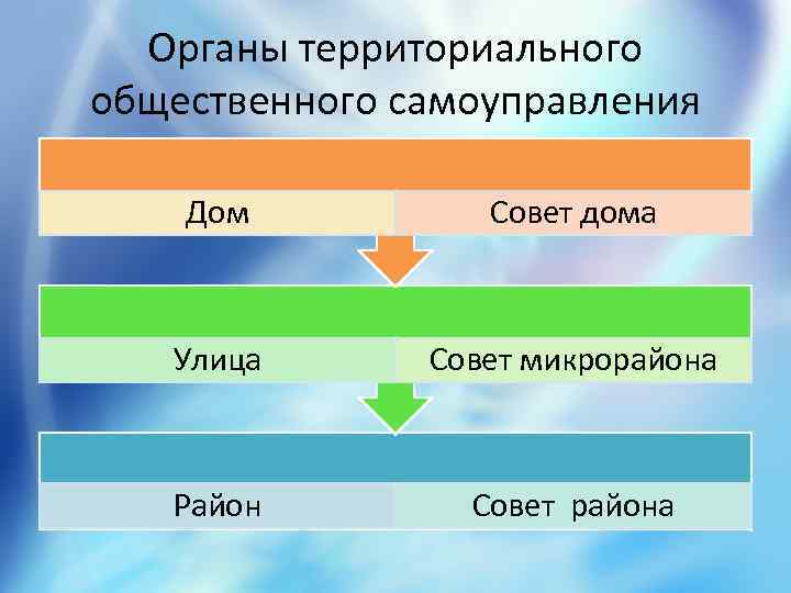 Органы территориального общественного самоуправления Дом Совет дома Улица Совет микрорайона Район Совет района 