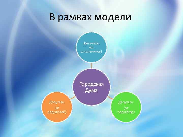 В рамках модели Депутаты (от школьников) Городская Дума Депутаты (от родителей) Депутаты (от педагогов)