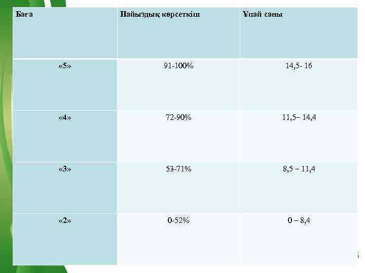 Баға Пайыздық көрсеткіш Ұпай саны « 5» 91 -100% 14, 5 - 16 «