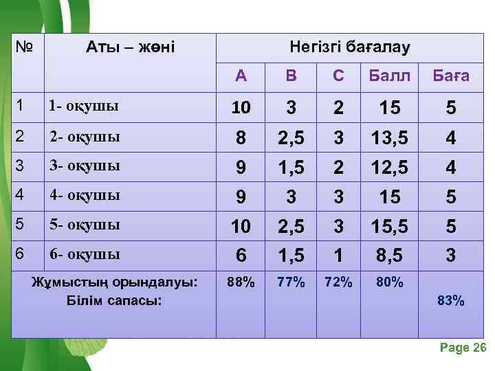 № Аты – жөні Негізгі бағалау А В С Балл Баға 1 1 -