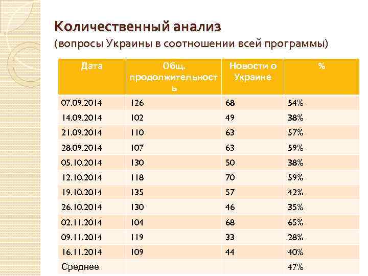 Количественный анализ (вопросы Украины в соотношении всей программы) Дата Общ. продолжительност ь % Новости