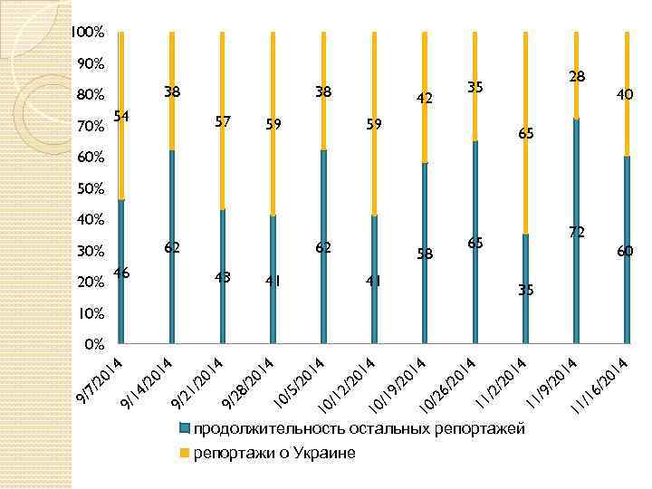 100% 90% 38 80% 70% 38 54 57 42 59 28 35 59 40