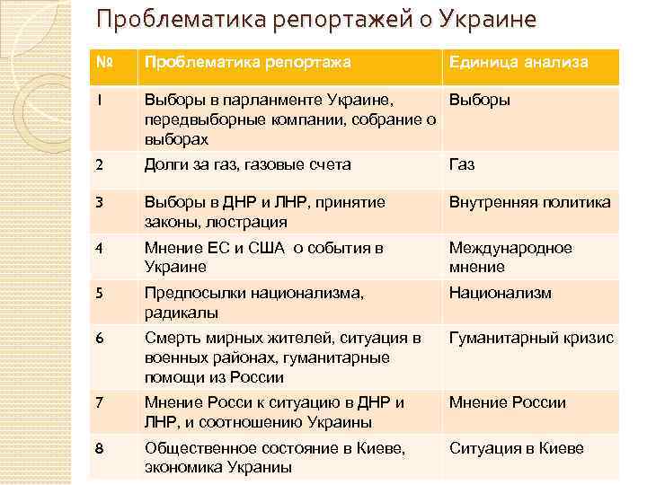 Проблематика репортажей о Украине № Проблематика репортажа Единица анализа 1 Выборы в парланменте Украине,