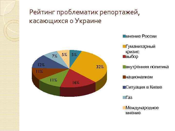 Рейтинг проблематик репортажей, касающихся о Украине мнение России 7% 5% Гуманитарный кризис выбор 5%