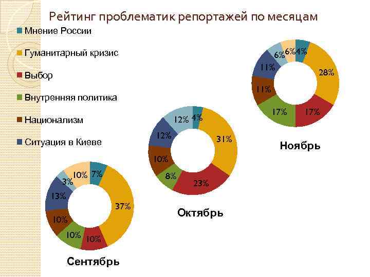 Рейтинг проблематик репортажей по месяцам Мнение России 6%6% 4% 11% Гуманитарный кризис Выбор 11%