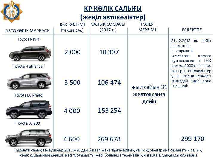ҚР КӨЛІК САЛЫҒЫ (жеңіл автокөліктер) АВТОКӨЛІК МАРКАСЫ ІЖҚ КӨЛЕМІ (текше см. ) САЛЫҚ СОМАСЫ