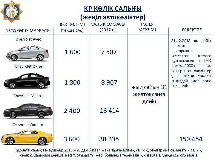 ҚР КӨЛІК САЛЫҒЫ (жеңіл автокөліктер) АВТОКӨЛІК МАРКАСЫ ІЖҚ КӨЛЕМІ (текше см. ) САЛЫҚ СОМАСЫ
