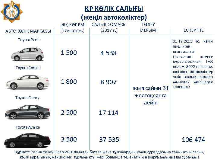 ҚР КӨЛІК САЛЫҒЫ (жеңіл автокөліктер) АВТОКӨЛІК МАРКАСЫ ІЖҚ КӨЛЕМІ (текше см. ) САЛЫҚ СОМАСЫ